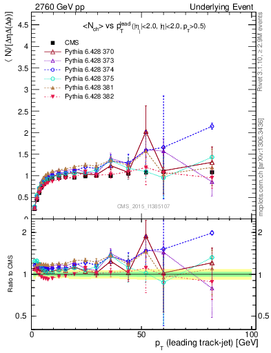 Plot of nch-vs-pt-trnsMax in 2760 GeV pp collisions