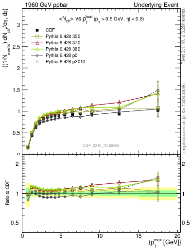 Plot of nch-vs-pt-trnsMax in 1960 GeV ppbar collisions