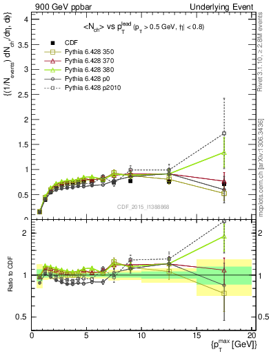 Plot of nch-vs-pt-trnsMax in 900 GeV ppbar collisions