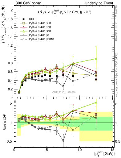 Plot of nch-vs-pt-trnsMax in 300 GeV ppbar collisions