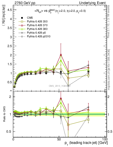 Plot of nch-vs-pt-trnsMax in 2760 GeV pp collisions