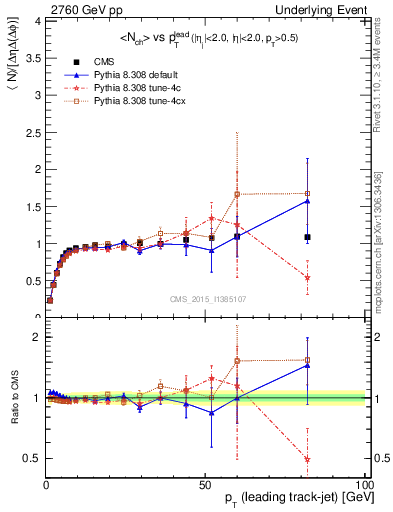 Plot of nch-vs-pt-trnsMax in 2760 GeV pp collisions