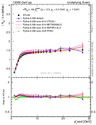 Plot of nch-vs-pt-trnsMax in 13000 GeV pp collisions