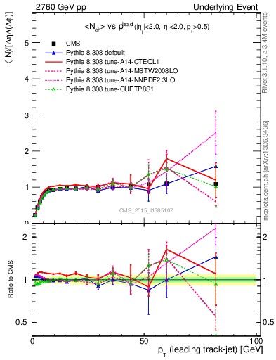 Plot of nch-vs-pt-trnsMax in 2760 GeV pp collisions