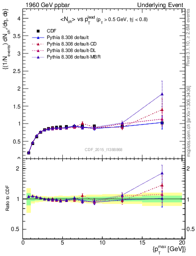 Plot of nch-vs-pt-trnsMax in 1960 GeV ppbar collisions