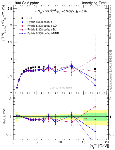 Plot of nch-vs-pt-trnsMax in 900 GeV ppbar collisions