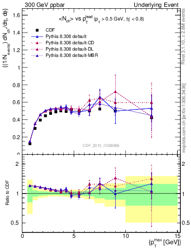 Plot of nch-vs-pt-trnsMax in 300 GeV ppbar collisions