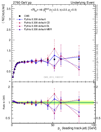 Plot of nch-vs-pt-trnsMax in 2760 GeV pp collisions