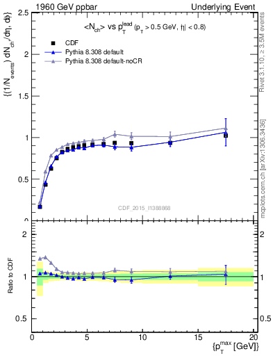 Plot of nch-vs-pt-trnsMax in 1960 GeV ppbar collisions