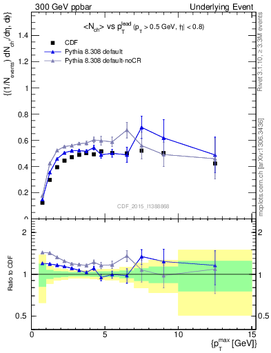 Plot of nch-vs-pt-trnsMax in 300 GeV ppbar collisions