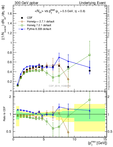 Plot of nch-vs-pt-trnsMax in 300 GeV ppbar collisions