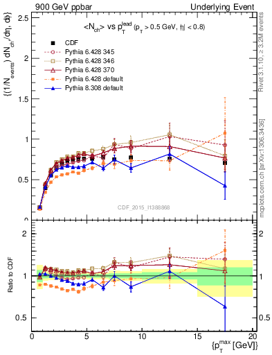 Plot of nch-vs-pt-trnsMax in 900 GeV ppbar collisions