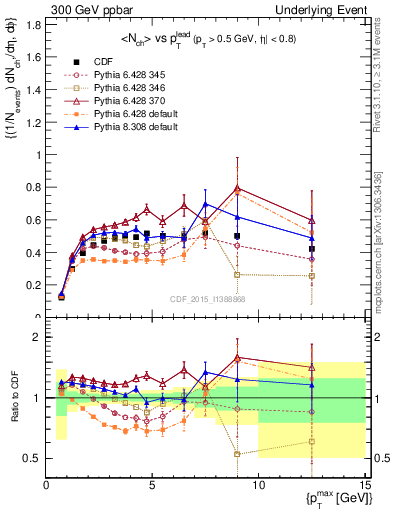 Plot of nch-vs-pt-trnsMax in 300 GeV ppbar collisions