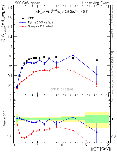 Plot of nch-vs-pt-trnsMax in 900 GeV ppbar collisions