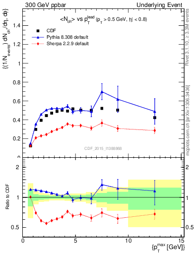 Plot of nch-vs-pt-trnsMax in 300 GeV ppbar collisions