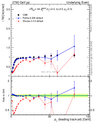 Plot of nch-vs-pt-trnsMax in 2760 GeV pp collisions