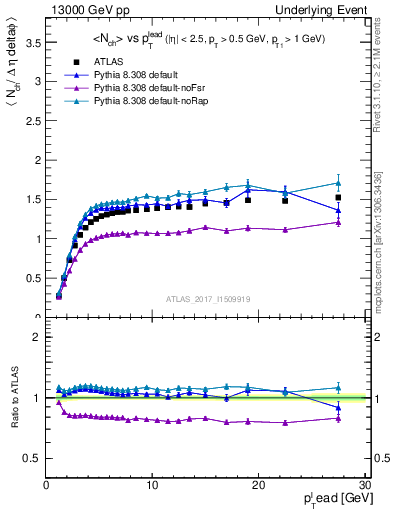 Plot of nch-vs-pt-trnsMax in 13000 GeV pp collisions