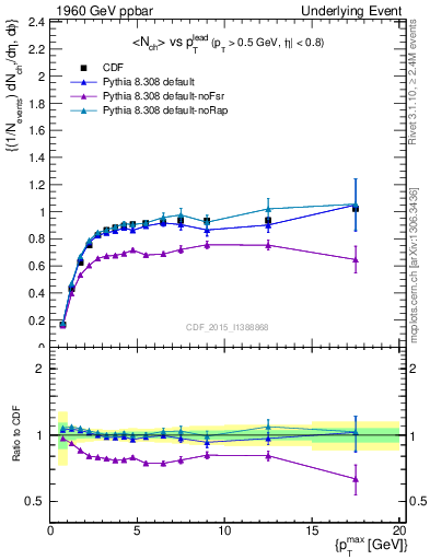 Plot of nch-vs-pt-trnsMax in 1960 GeV ppbar collisions