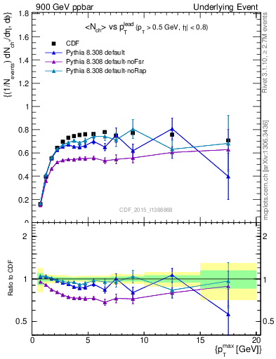 Plot of nch-vs-pt-trnsMax in 900 GeV ppbar collisions