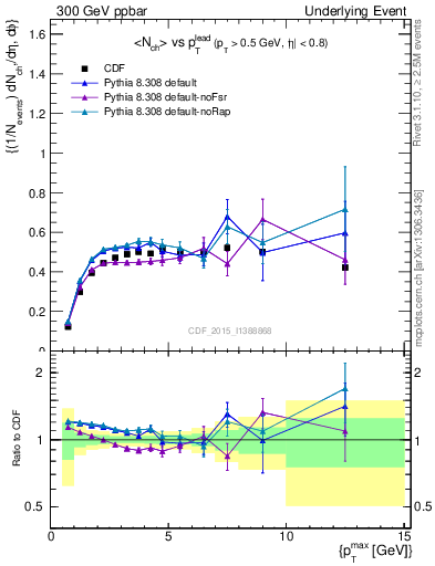 Plot of nch-vs-pt-trnsMax in 300 GeV ppbar collisions