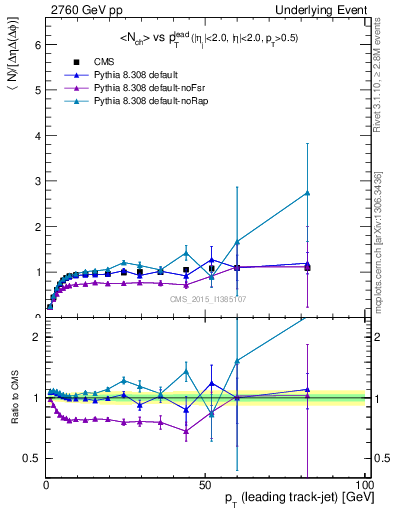 Plot of nch-vs-pt-trnsMax in 2760 GeV pp collisions