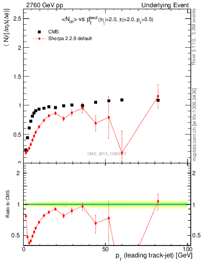 Plot of nch-vs-pt-trnsMax in 2760 GeV pp collisions