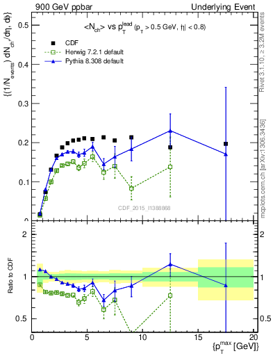 Plot of nch-vs-pt-trnsMin in 900 GeV ppbar collisions