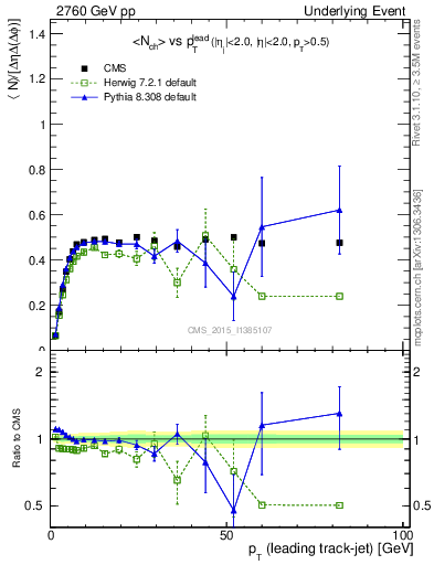 Plot of nch-vs-pt-trnsMin in 2760 GeV pp collisions