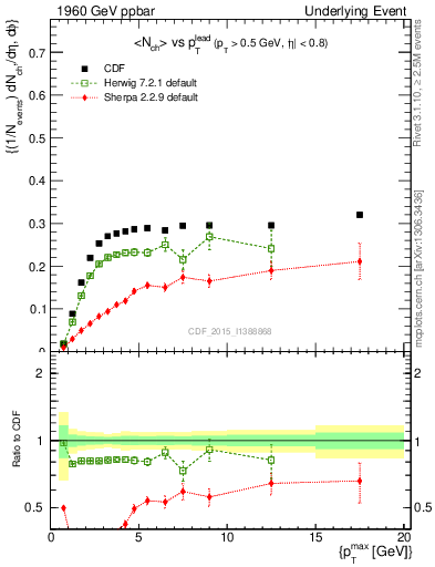 Plot of nch-vs-pt-trnsMin in 1960 GeV ppbar collisions