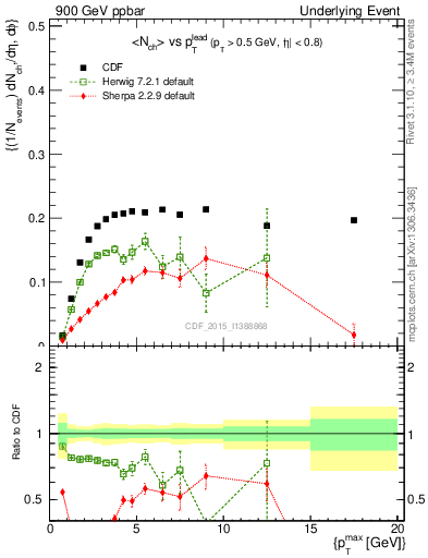 Plot of nch-vs-pt-trnsMin in 900 GeV ppbar collisions