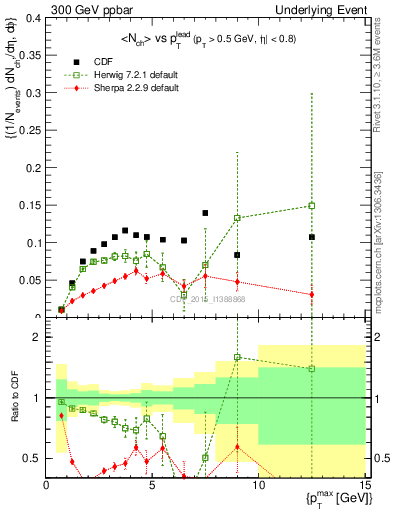 Plot of nch-vs-pt-trnsMin in 300 GeV ppbar collisions