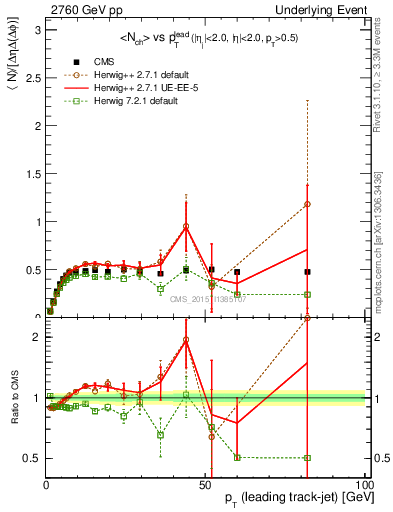 Plot of nch-vs-pt-trnsMin in 2760 GeV pp collisions