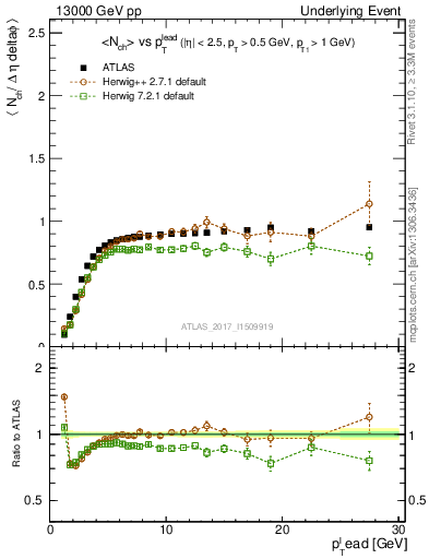 Plot of nch-vs-pt-trnsMin in 13000 GeV pp collisions