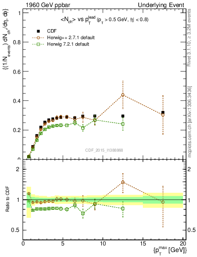 Plot of nch-vs-pt-trnsMin in 1960 GeV ppbar collisions