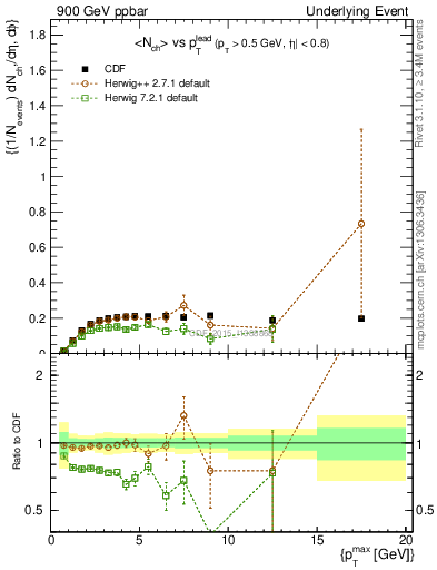 Plot of nch-vs-pt-trnsMin in 900 GeV ppbar collisions