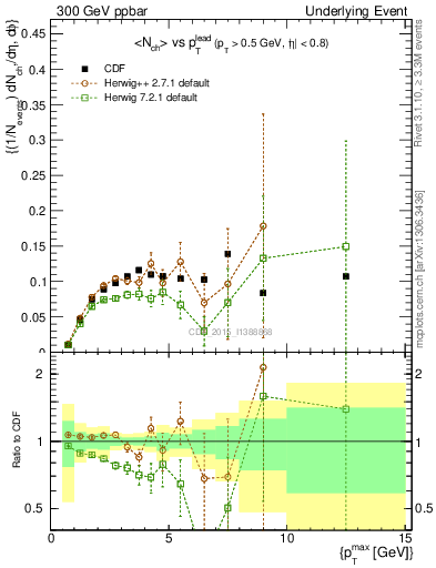 Plot of nch-vs-pt-trnsMin in 300 GeV ppbar collisions