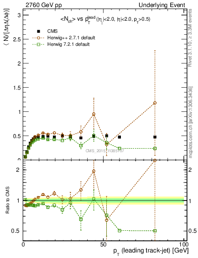 Plot of nch-vs-pt-trnsMin in 2760 GeV pp collisions