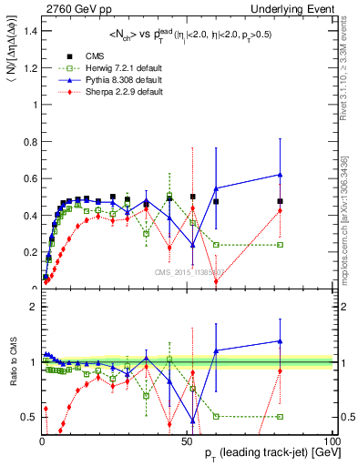 Plot of nch-vs-pt-trnsMin in 2760 GeV pp collisions