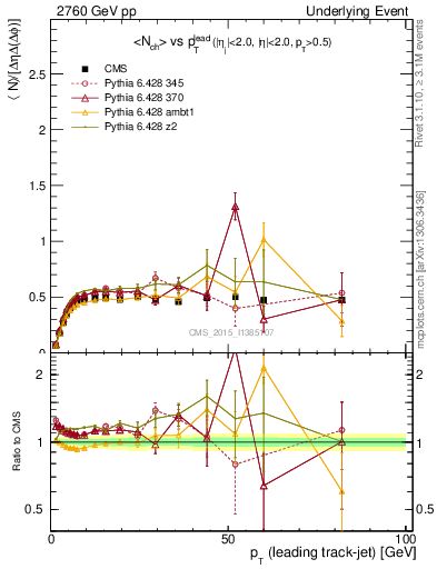 Plot of nch-vs-pt-trnsMin in 2760 GeV pp collisions