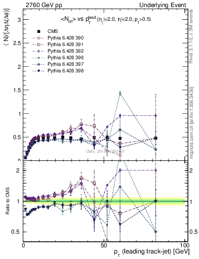 Plot of nch-vs-pt-trnsMin in 2760 GeV pp collisions