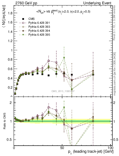 Plot of nch-vs-pt-trnsMin in 2760 GeV pp collisions