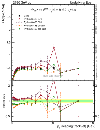 Plot of nch-vs-pt-trnsMin in 2760 GeV pp collisions