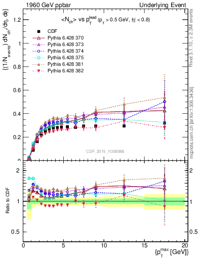 Plot of nch-vs-pt-trnsMin in 1960 GeV ppbar collisions