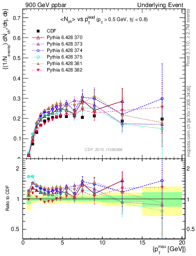 Plot of nch-vs-pt-trnsMin in 900 GeV ppbar collisions