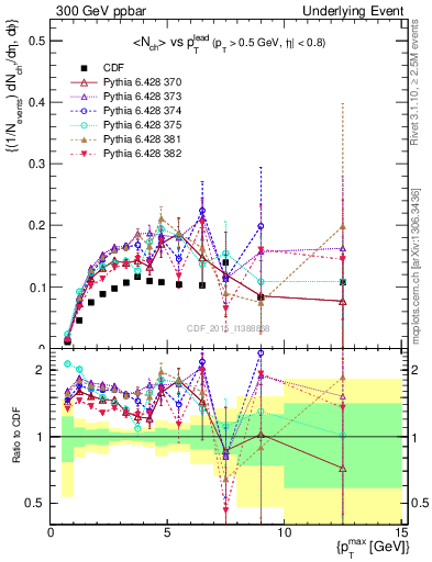 Plot of nch-vs-pt-trnsMin in 300 GeV ppbar collisions