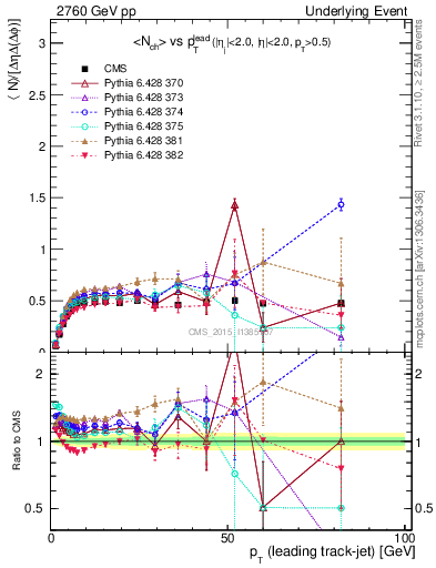 Plot of nch-vs-pt-trnsMin in 2760 GeV pp collisions