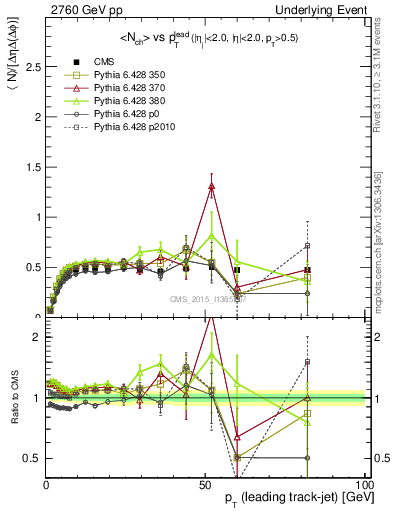 Plot of nch-vs-pt-trnsMin in 2760 GeV pp collisions