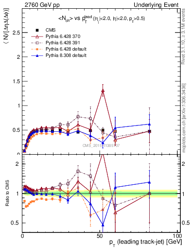 Plot of nch-vs-pt-trnsMin in 2760 GeV pp collisions