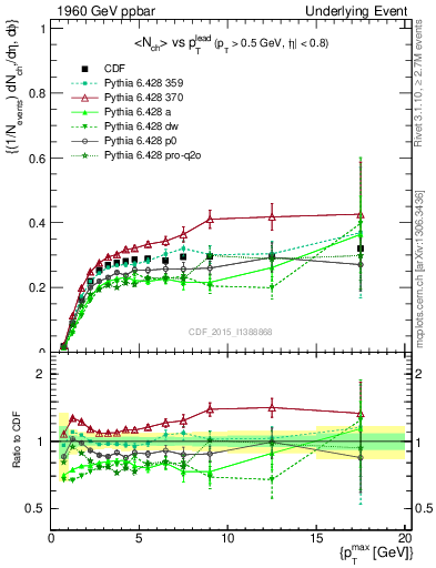 Plot of nch-vs-pt-trnsMin in 1960 GeV ppbar collisions