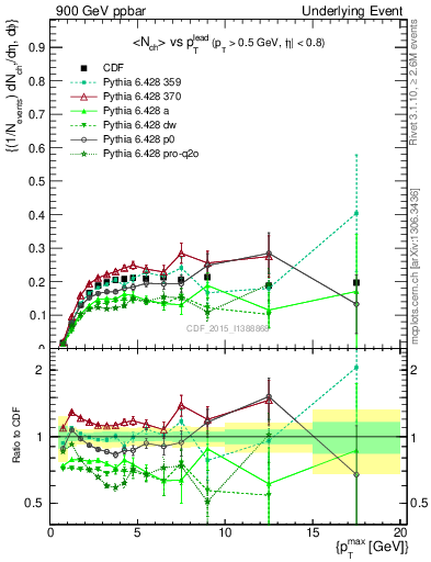 Plot of nch-vs-pt-trnsMin in 900 GeV ppbar collisions